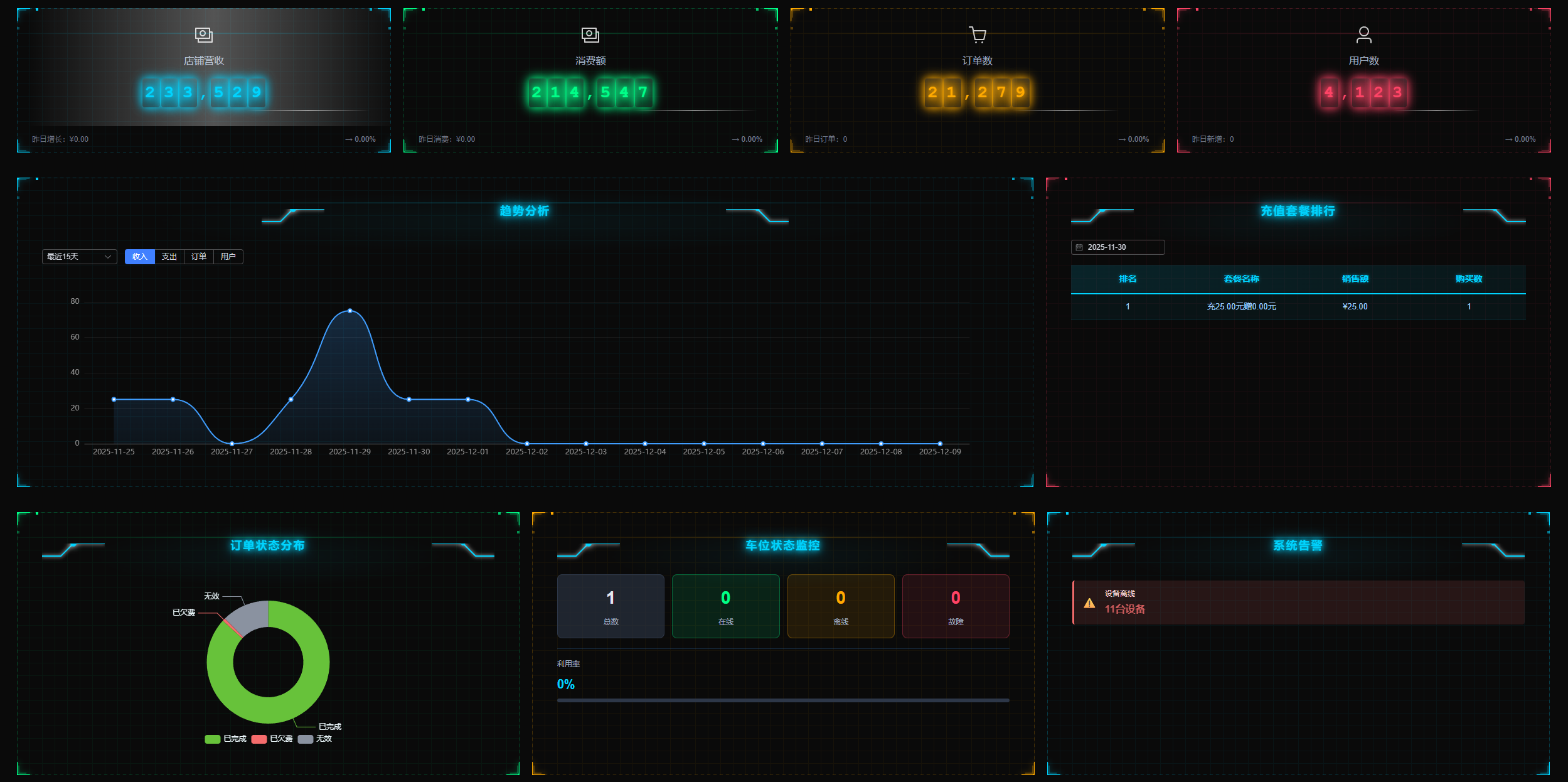 店铺级仪表盘示例